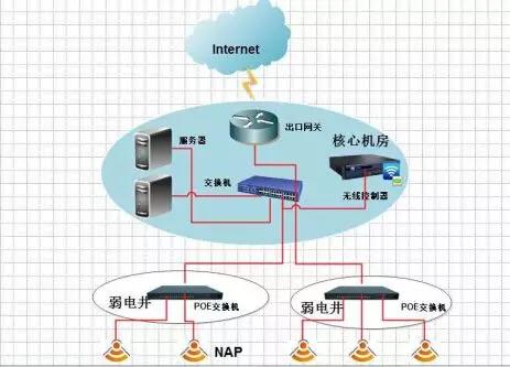 無線WiFi覆蓋系統(tǒng)施工方案與計算機軟硬件技術開發(fā)指南