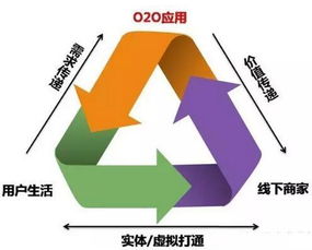 O2O電商搶占市場高地 強化品牌整合力與深耕個人互聯網服務是關鍵